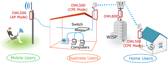 4ipnet OWL500 Outdoor WiFi Access Point