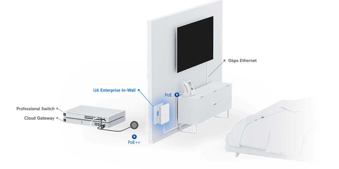 U6-Enterprise-IW Deployment