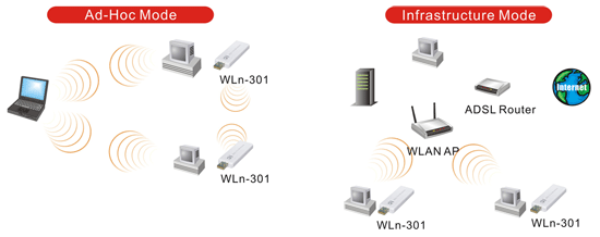 PheeNet WLN-301 Wireless 11n USB2.0 Dongle